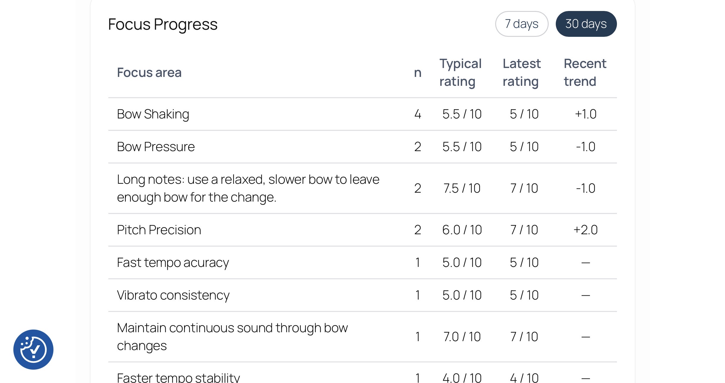 Do You Feel Progress in Your Instrument Practice?